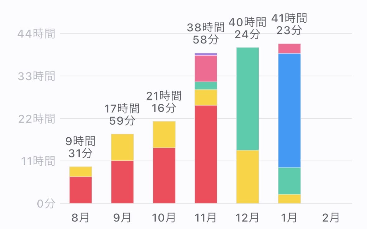 FP2級　勉強時間